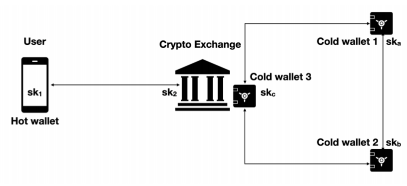 Blockchain Attack Vectors & Vulnerabilities to Smart Contracts